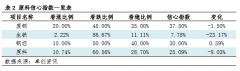 卓创资讯钢材决心指数：下周行业决心指数下降